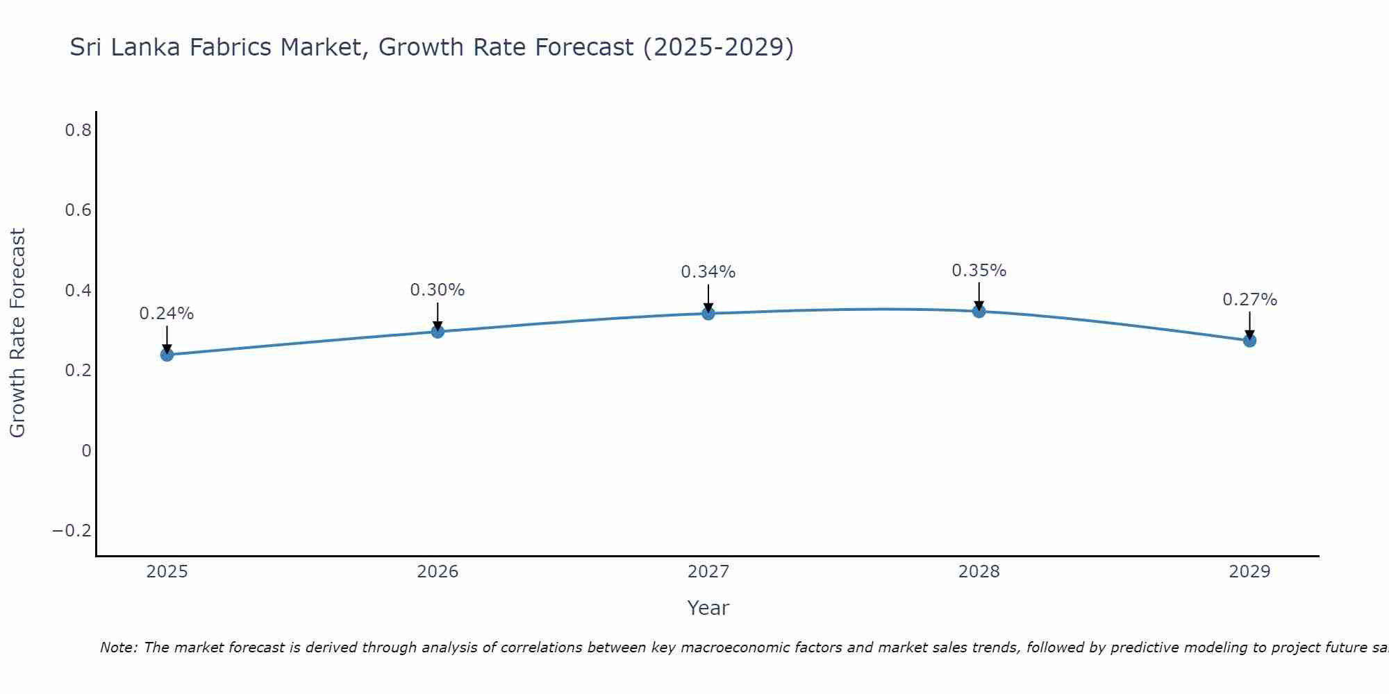 Sri Lanka Fabrics Market Growth Rate